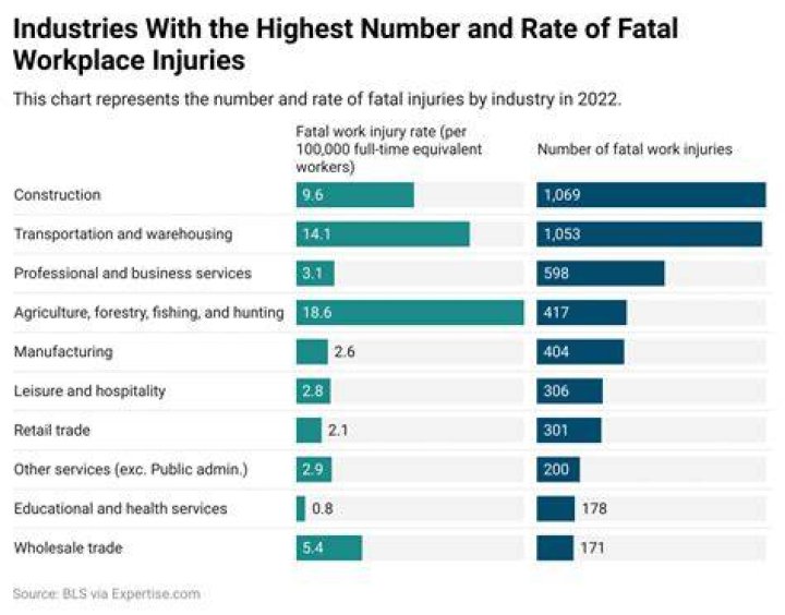 What industry has the highest injury rate?