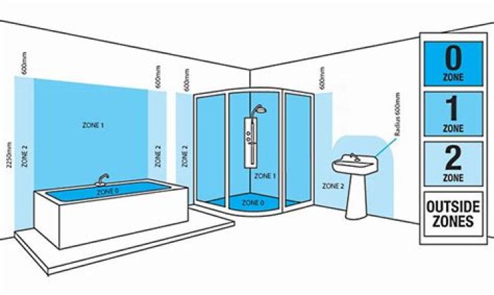 What IP rating for above a shower?