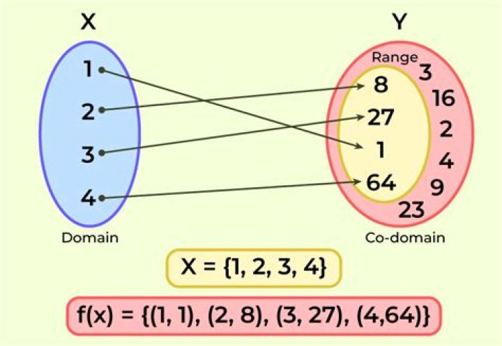 What is a codomain in function?