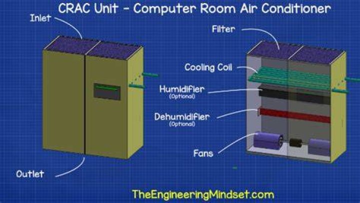 What is a computer room air conditioning unit?