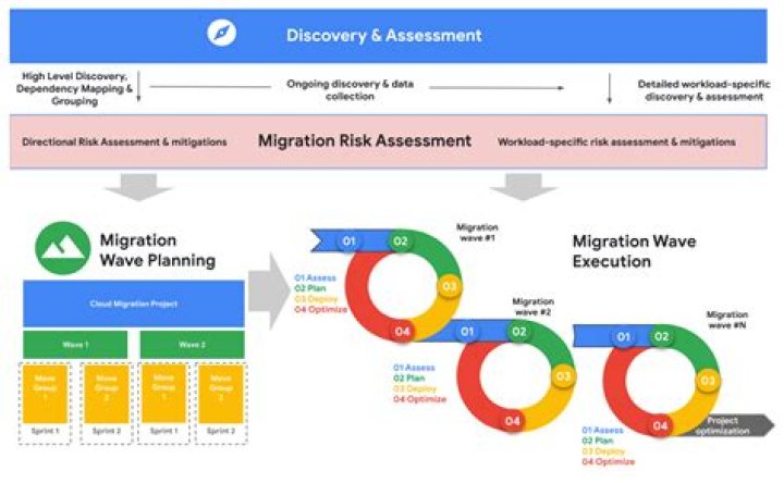What is a cutover migration?