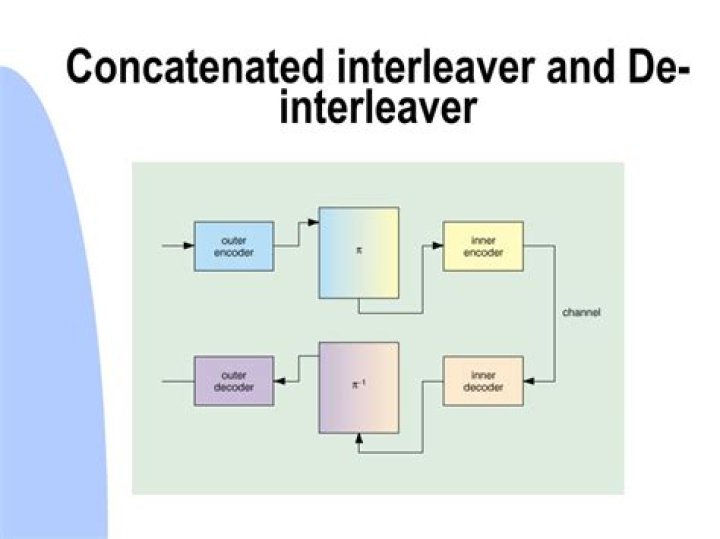 What is a Deinterleaver?