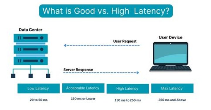What is a good latency for PC?