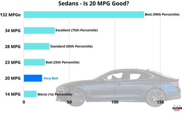What is a good mpg rating?