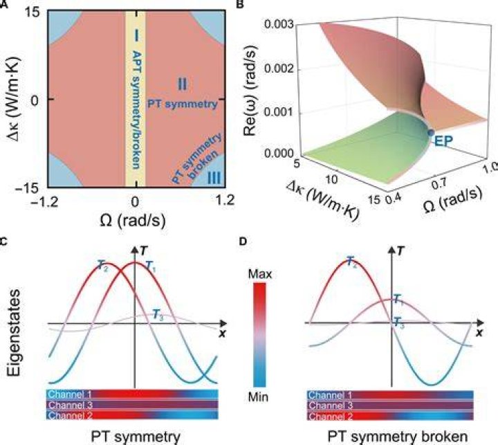 What is a symmetry boundary condition in FEA?