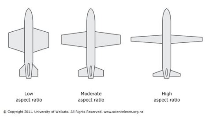 What is aircraft aspect ratio?