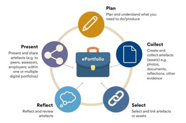 What is an ePortfolio format?