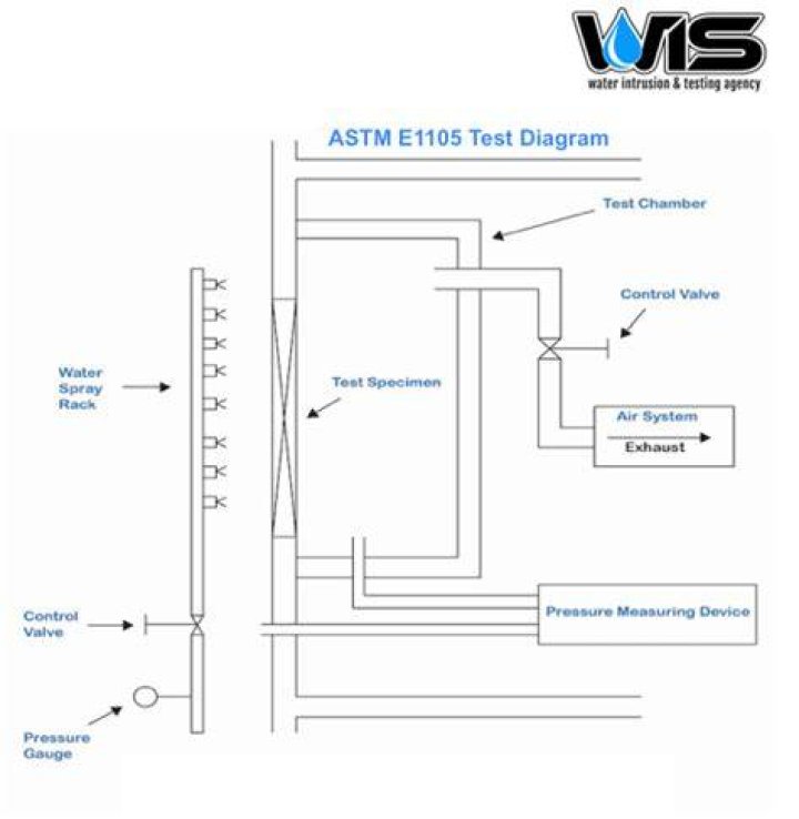 What is ASTM e1105-15?