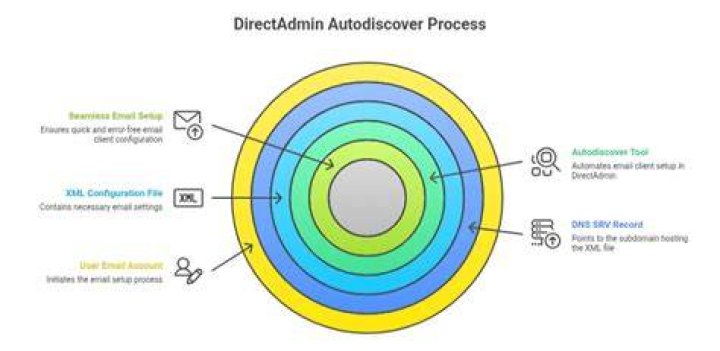 What is Autodiscover SRV?