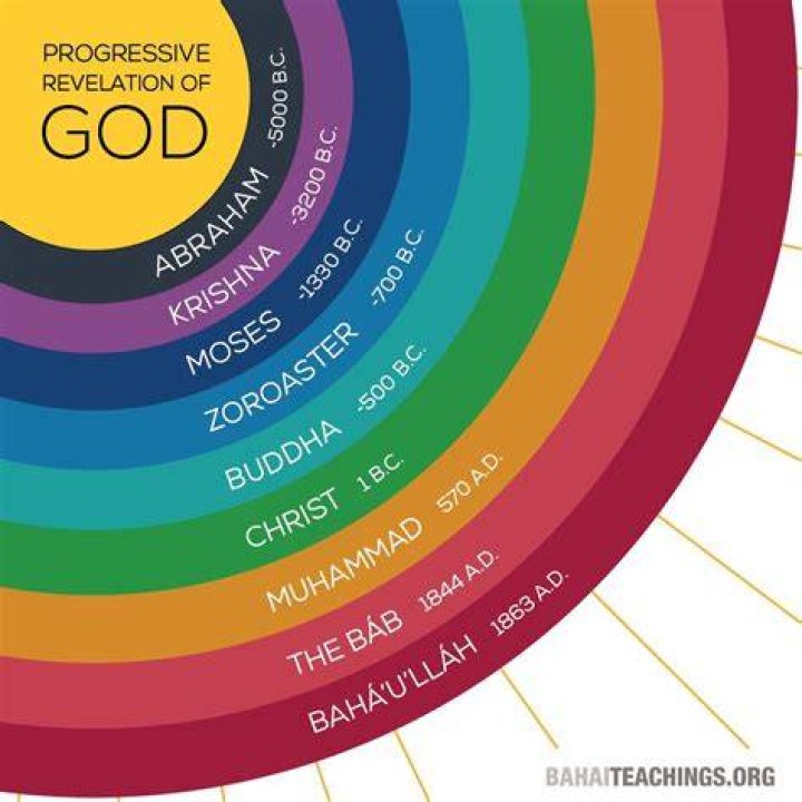 What is Bahai religion beliefs?