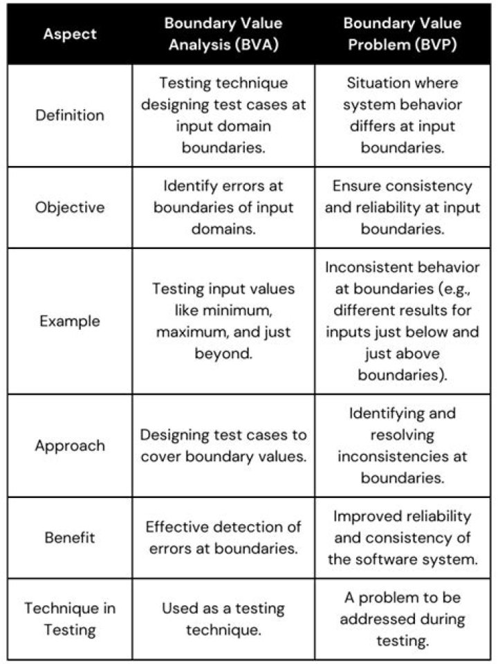 What is boundary value testing with examples?