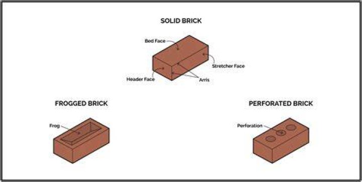 What is cored brick?