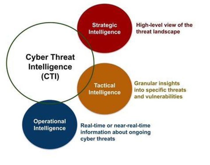 What is cyber threat intelligence and defense?