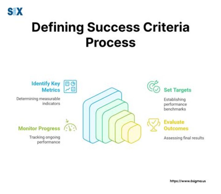 What is design success criteria?