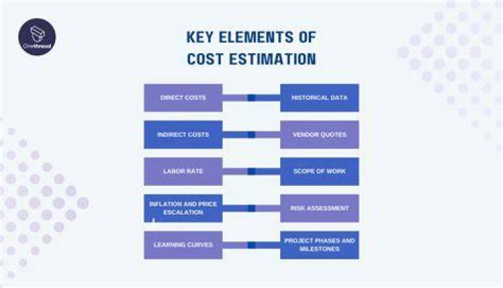 What is elemental cost estimating method?