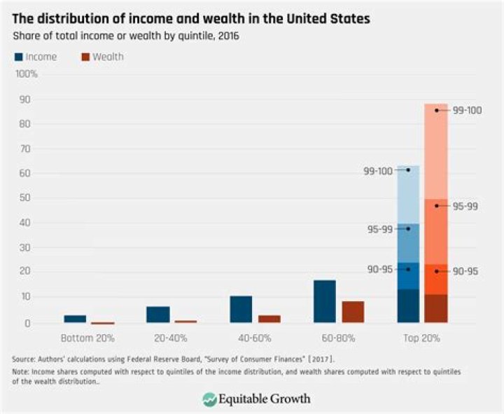 What is equitable distribution of income and wealth?