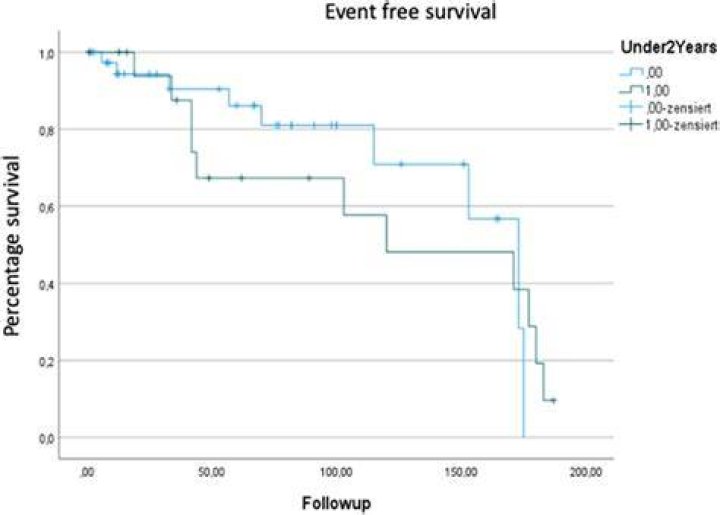 What is event free survival rate?