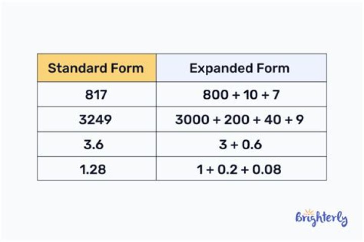 What is expanded form standard form and word form?