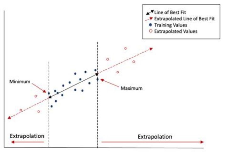 What is extrapolation in data science?