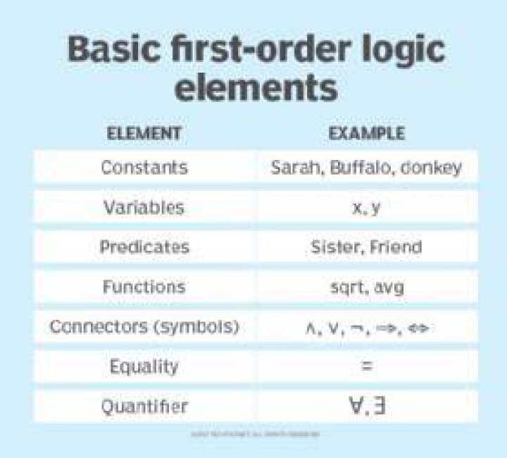 What is first-order logic example?