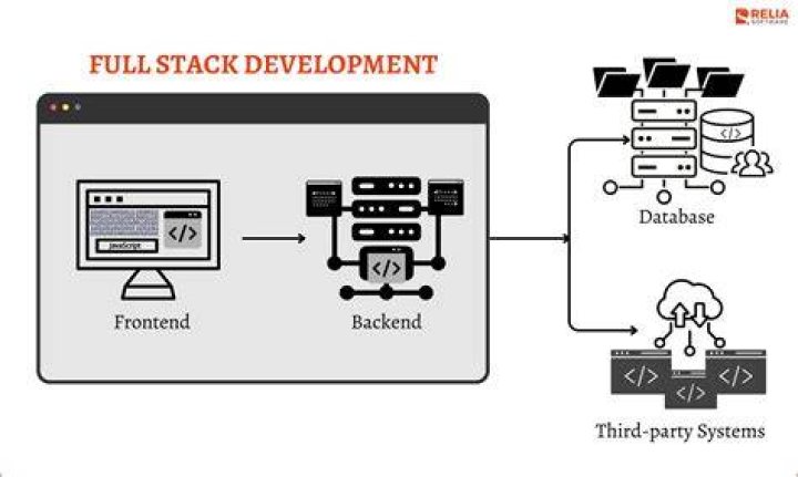 What is full stack cloud?