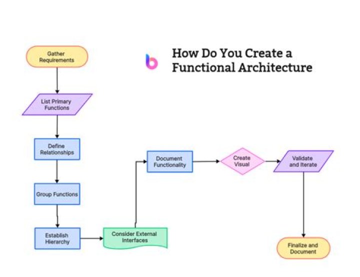 What is functional flow of application?