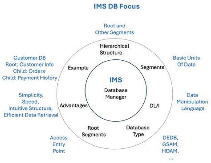 What is IMS DB in mainframe?