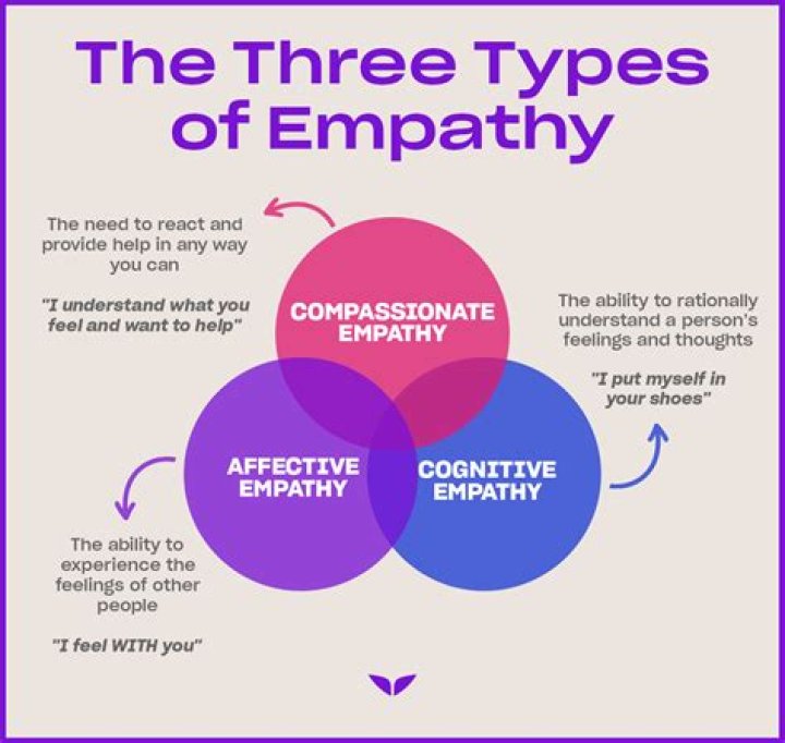 What is intuitive empathy?