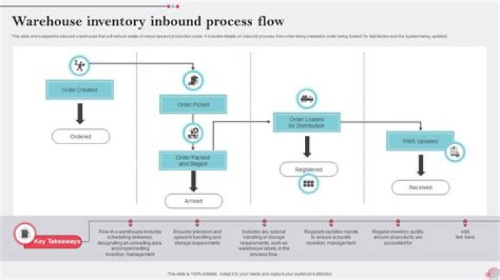 What is inventory process flow?