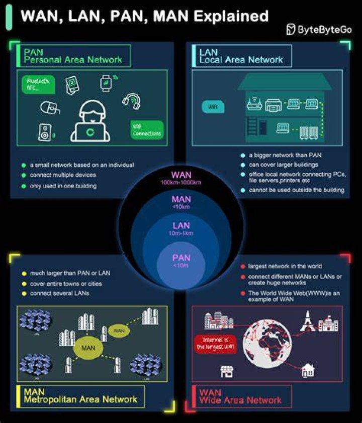 What is IP base and LAN base?