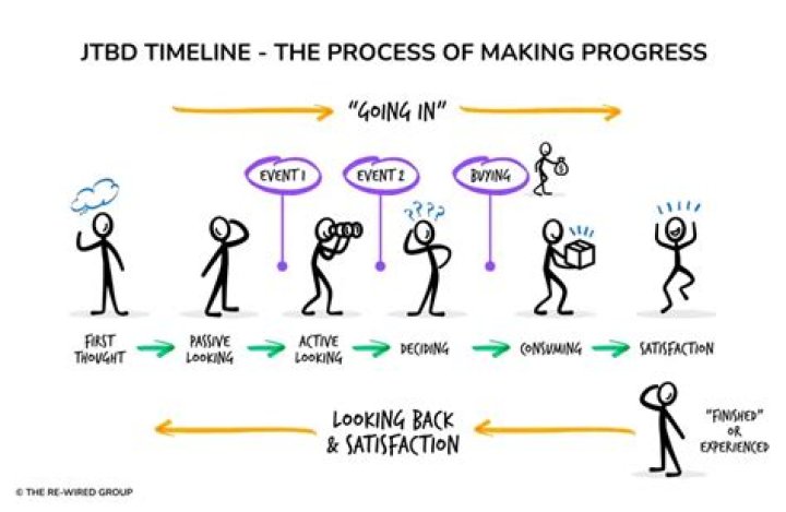 What is JTBD model?