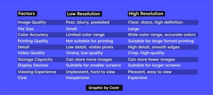 What is low resolution buffers?
