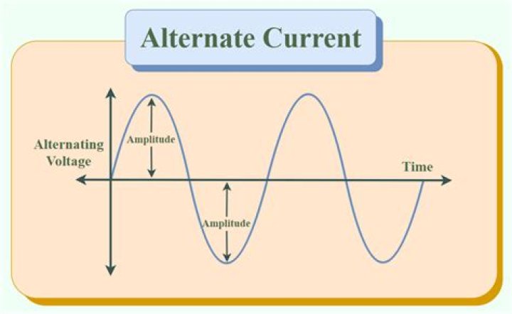 What is meant by AC current?