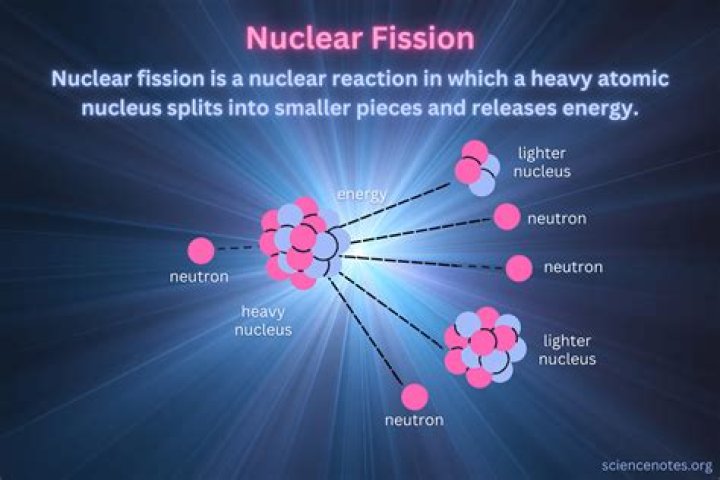 What is nuclear fission in simple terms?