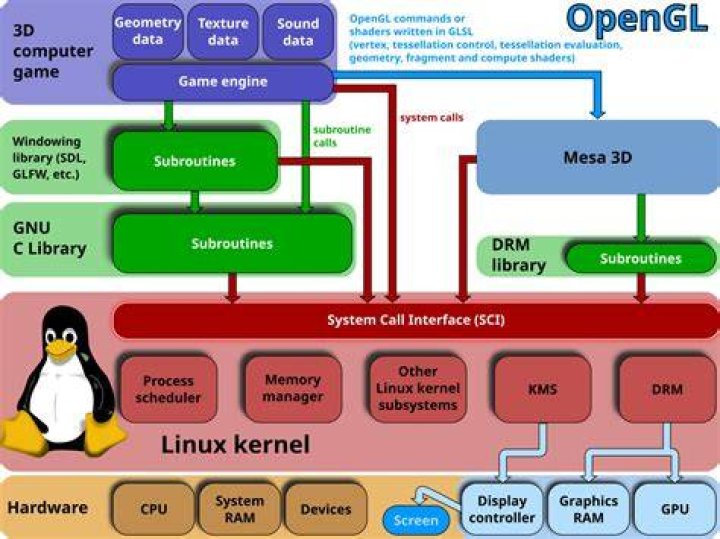 What is OpenGL rendering pipeline?