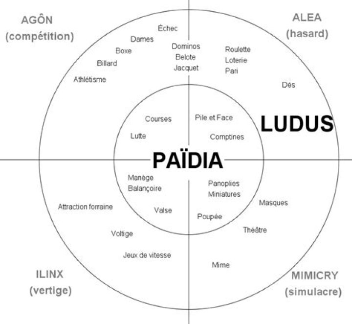 What is Paidia and ludus?