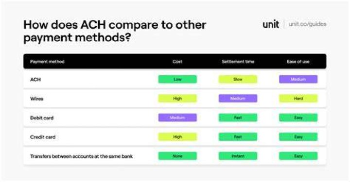 What is payment method ACH?