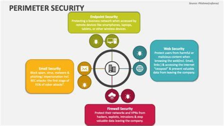 What is perimeter security in it?