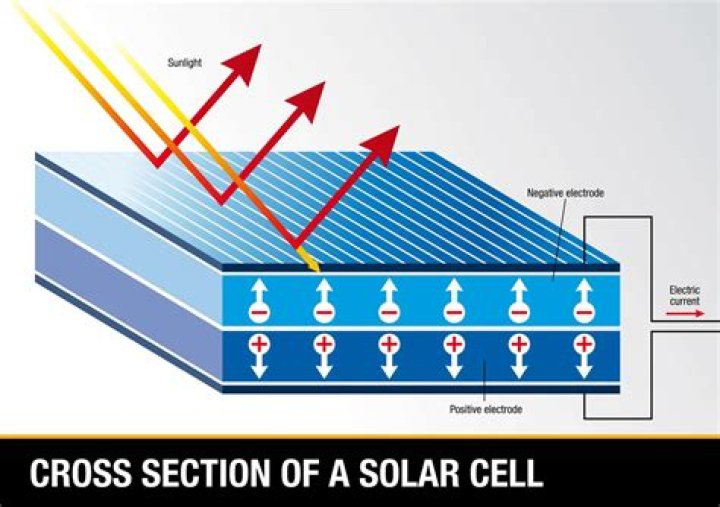 What is photovoltaic effect and explain?