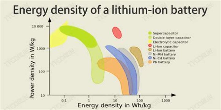 What is power density of battery?