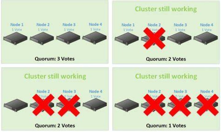 What is quorum in failover clustering?