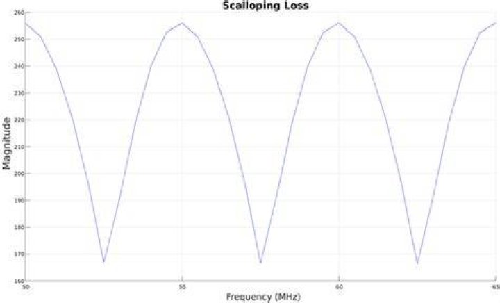 What is scalloping loss?