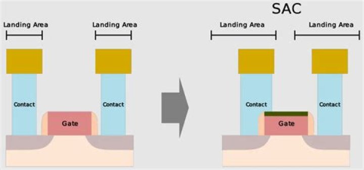 What is self aligned gate process?