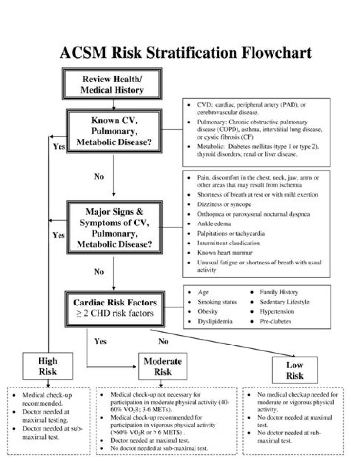 What is the ACSM risk stratification?