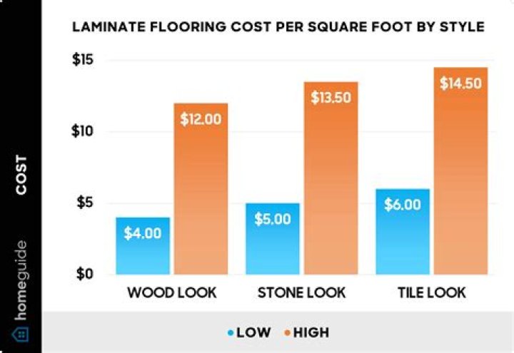 What is the average price for laminate countertops installed?