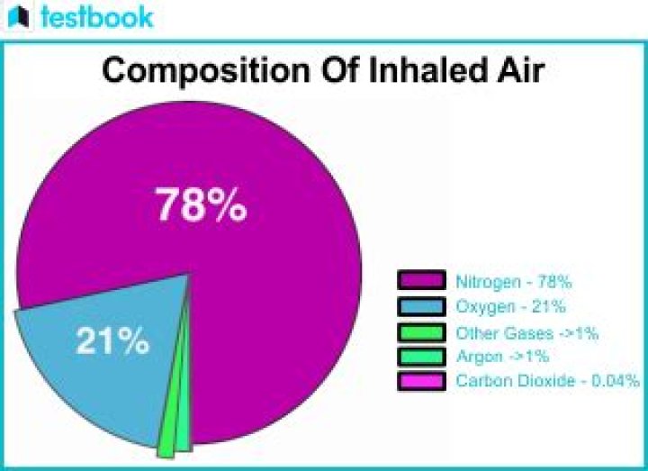 What is the composition of inhaled air and exhaled air?