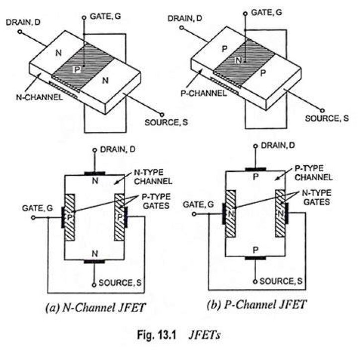 What is the construction of JFET?