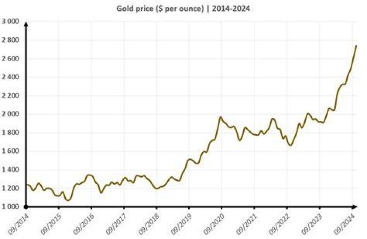 What is the current price of gold in Canada?