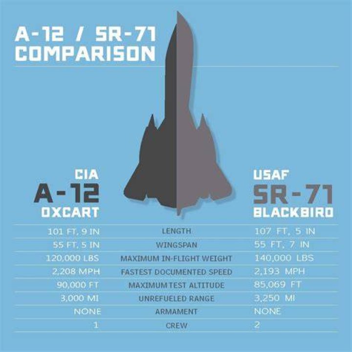 What is the difference between A-12 and SR-71?