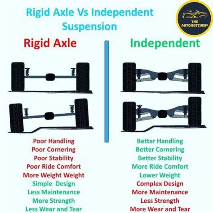 What is the difference between a rigid axle and a independent system?